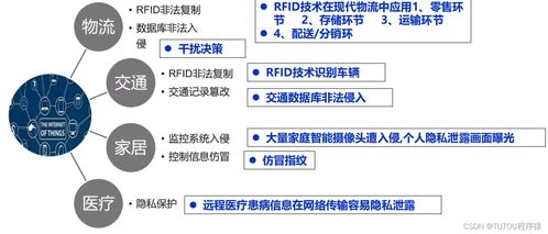 物聯(lián)網(wǎng)安全架構(gòu)與基礎設施 網(wǎng)絡與信息安全軟件開發(fā)的關鍵