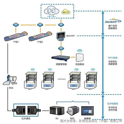 oled智能工廠中eip網(wǎng)絡(luò)的構(gòu)建 現(xiàn)行工廠架構(gòu)上低成本實(shí)現(xiàn)異地工廠的實(shí)時(shí)監(jiān)控
